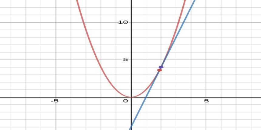 tangent function